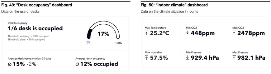 Digital real estate – Internet of Things (IoT) changes office use